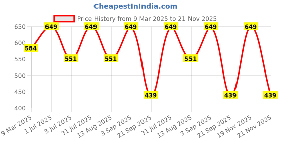 myntra.com Bralux Purple Full-Coverage Lace Bra bralux Price History Graph from 9 Mar 2025 to 19 Nov 2025