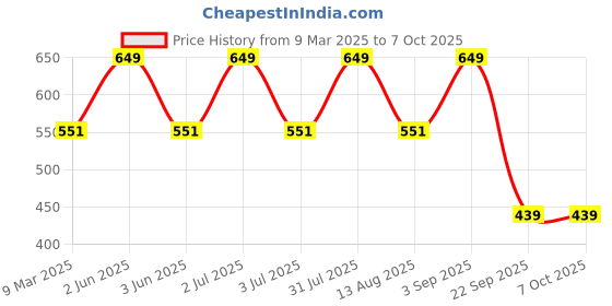 myntra.com Bralux Red Full-Coverage Lace Bra bralux Price History Graph from 9 Mar 2025 to 7 Oct 2025