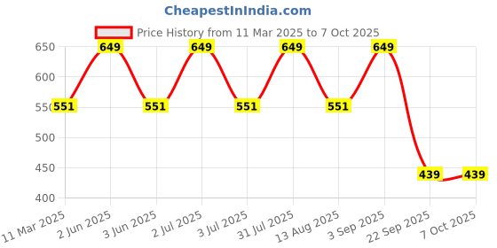 myntra.com Bralux Red Full-Coverage Lace Bra bralux Price History Graph from 11 Mar 2025 to 6 Oct 2025