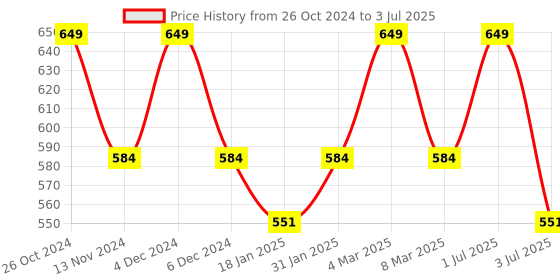 myntra.com Bralux Red Lace Medium-Coverage Bra bralux Price History Graph from 26 Oct 2024 to 3 Jul 2025