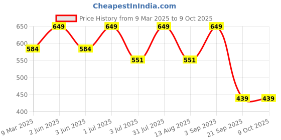 myntra.com Bralux Red Lace Medium-Coverage Bra bralux Price History Graph from 9 Mar 2025 to 7 Oct 2025