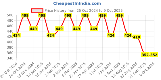 myntra.com Bralux Red Push-Up Balconette Bra bralux Price History Graph from 25 Oct 2024 to 8 Oct 2025