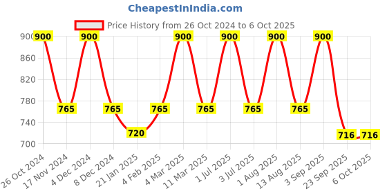 myntra.com Bralux Red Solid Non-Wired Non Padded Everyday Bra bralux Price History Graph from 26 Oct 2024 to 6 Oct 2025