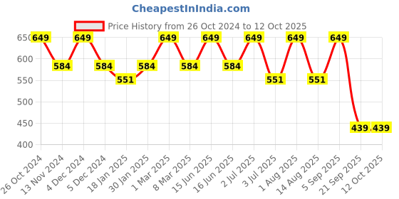 myntra.com Bralux Self Design Non Padded All Day Comfort Seamless Non-Wired Everyday Bra bralux Price History Graph from 26 Oct 2024 to 12 Oct 2025