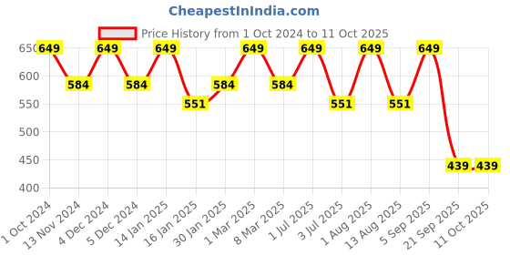 myntra.com Bralux Self Design Non Padded All Day Comfort Seamless Non-Wired Everyday Bra bralux Price History Graph from 1 Oct 2024 to 11 Oct 2025
