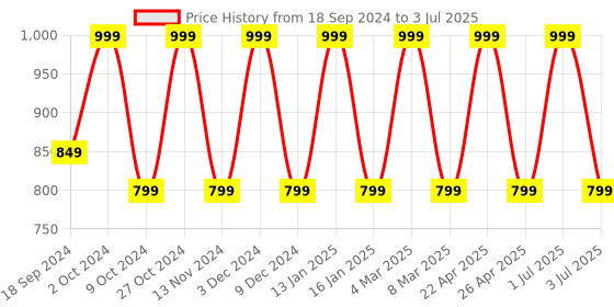 myntra.com Bralux Solid Non Padded Full Coverage Bra bralux Price History Graph from 18 Sep 2024 to 3 Jul 2025