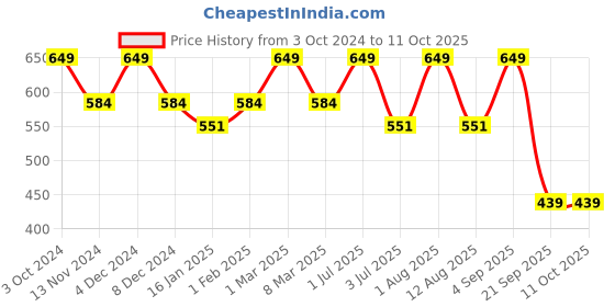 myntra.com Bralux Turquoise Blue Full-Coverage Bra bralux Price History Graph from 3 Oct 2024 to 10 Oct 2025