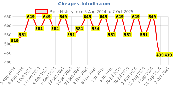 myntra.com Bralux White Full-Coverage Bra bralux Price History Graph from 5 Aug 2024 to 6 Oct 2025