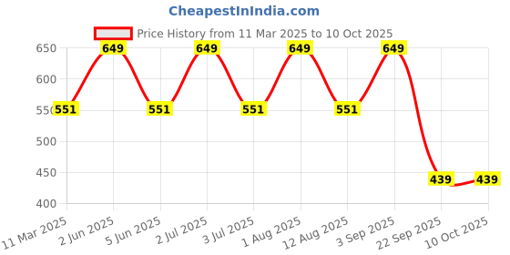 myntra.com Bralux White Lace Medium-Coverage Bra bralux Price History Graph from 11 Mar 2025 to 10 Oct 2025