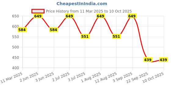 myntra.com Bralux White Lace Medium-Coverage Bra bralux Price History Graph from 11 Mar 2025 to 9 Oct 2025
