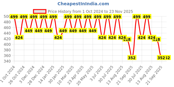 myntra.com Bralux White Push-Up Balconette Bra bralux Price History Graph from 1 Oct 2024 to 23 Nov 2025