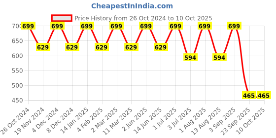 myntra.com Bralux White Solid Non-Wired Non Padded Everyday Bra bralux Price History Graph from 26 Oct 2024 to 10 Oct 2025