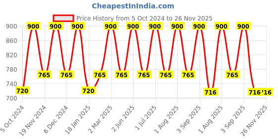 myntra.com Bralux White Solid Non-Wired Non Padded Everyday Bra bralux Price History Graph from 5 Oct 2024 to 25 Nov 2025