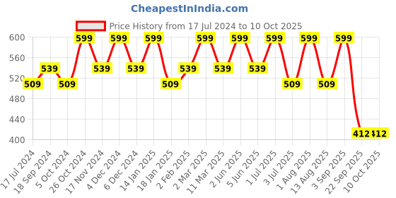 myntra.com Bralux White Solid Non-Wired Non Padded Everyday Bra bralux Price History Graph from 17 Jul 2024 to 10 Oct 2025