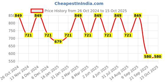 myntra.com Bralux White Solid Non-Wired Non Padded T-shirt Bra Bralux-AmbikaBra bralux Price History Graph from 26 Oct 2024 to 14 Oct 2025