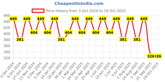 myntra.com Bralux Women Cream-Coloured Lace Briefs bralux Price History Graph from 3 Oct 2024 to 17 Oct 2025