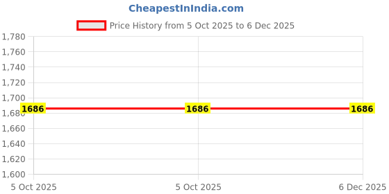 myntra.com Branche Printed Shoulder Straps Pure Cotton Top With Trousers Co-Ords branche Price History Graph from 5 Oct 2025 to 6 Dec 2025