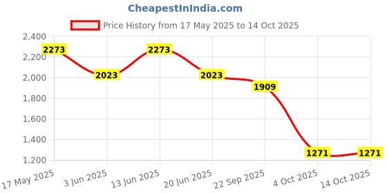 myntra.com Branche Printed Shoulder Straps Top With Trousers Co-Ords branche Price History Graph from 17 May 2025 to 14 Oct 2025