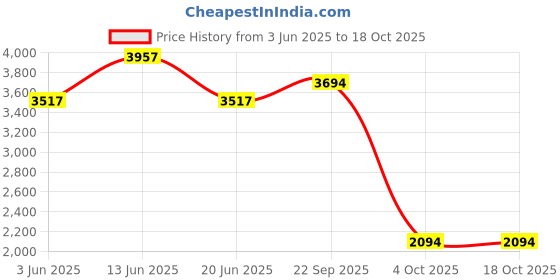 myntra.com Branche Printed Square Neck Top & Trousers With Shrug Co-ords branche Price History Graph from 3 Jun 2025 to 17 Oct 2025