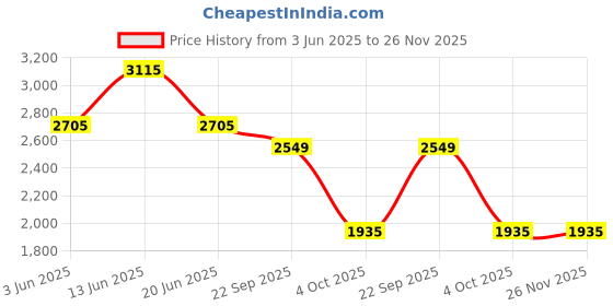 myntra.com Branche Printed Top, Shorts & Shrug Co-Ords branche Price History Graph from 3 Jun 2025 to 26 Nov 2025