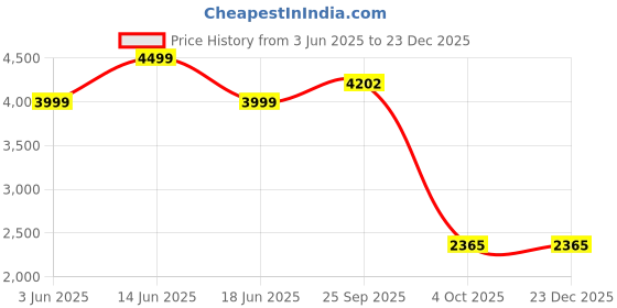 myntra.com Branche Shirt With Trousers Co-Ords branche Price History Graph from 3 Jun 2025 to 23 Dec 2025