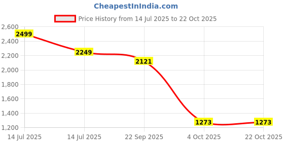 myntra.com Branche Women High-Rise Trousers branche Price History Graph from 14 Jul 2025 to 22 Oct 2025