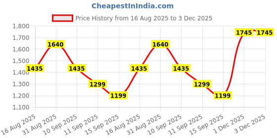 myntra.com Brand Hill Bandhani Woven Design Round Neck Zari Straight Kurta With Trousers & Dupatta brand hill Price History Graph from 16 Aug 2025 to 2 Dec 2025