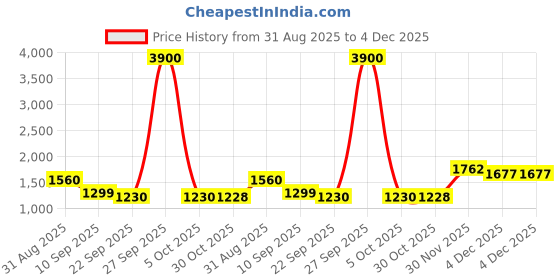 myntra.com Brand Hill Embroidered Notch Neck Sequinned Chanderi Silk Kurta With Trousers & Dupatta brand hill Price History Graph from 31 Aug 2025 to 4 Dec 2025