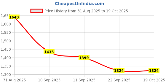 myntra.com Brand Hill Embroidered Notch Neck Sequinned Chanderi Silk Kurta With Trousers & Dupatta brand hill Price History Graph from 31 Aug 2025 to 17 Oct 2025