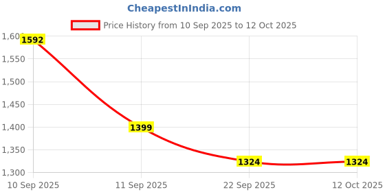 myntra.com Brand Hill Embroidered Round Neck Sequinned A-Line Kurta With Trousers & Dupatta brand hill Price History Graph from 10 Sep 2025 to 12 Oct 2025