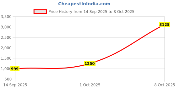 myntra.com Brand Hill Embroidered Round Neck Thread Work Kurta With Trousers & Dupatta brand hill Price History Graph from 14 Sep 2025 to 8 Oct 2025