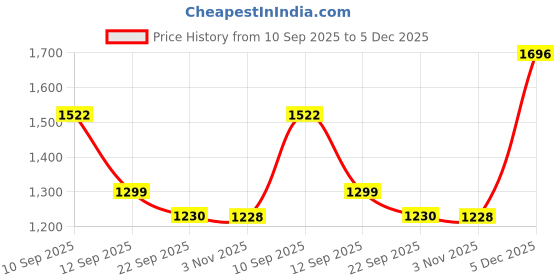 myntra.com Brand Hill Embroidered V-Neck Thread Work Chanderi Silk Kurta With Trousers & Dupatta brand hill Price History Graph from 10 Sep 2025 to 5 Dec 2025