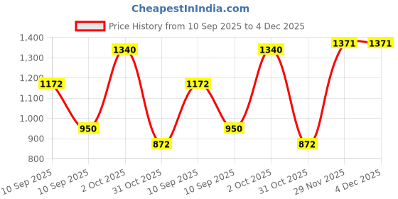 myntra.com Brand Hill Embroidered V-Neck Thread Work Straight Kurta With Trouser & Dupatta brand hill Price History Graph from 10 Sep 2025 to 4 Dec 2025