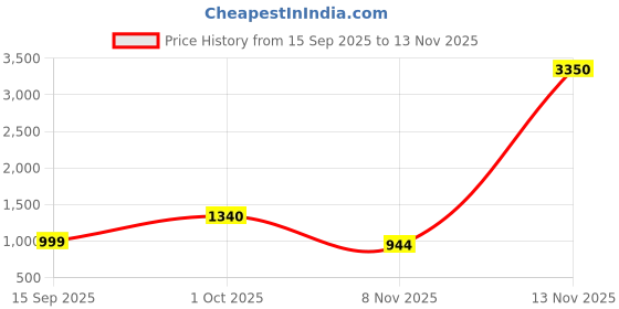 myntra.com Brand Hill Ethnic Motifs Embroidered Thread Work Kurta With Trousers & Dupatta brand hill Price History Graph from 15 Sep 2025 to 13 Nov 2025