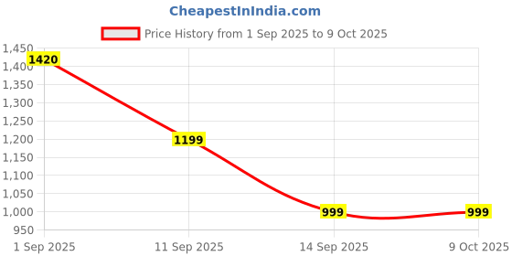 myntra.com Brand Hill Floral Embroidered Sequinned Chanderi Silk Kurta With Trousers & Dupatta brand hill Price History Graph from 1 Sep 2025 to 9 Oct 2025