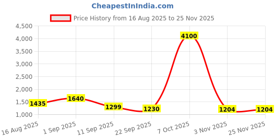 myntra.com Brand Hill Floral Embroidered Thread Work Kurta With Trousers & Dupatta brand hill Price History Graph from 16 Aug 2025 to 24 Nov 2025