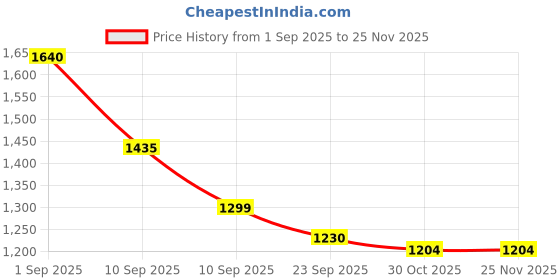myntra.com Brand Hill Floral Embroidered Thread Work Silk Chiffon Kurta With Trousers & Dupatta brand hill Price History Graph from 1 Sep 2025 to 24 Nov 2025
