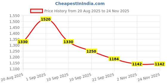 myntra.com Brand Hill Floral Embroidered Thread Work Straight Kurta With Trousers & Dupatta brand hill Price History Graph from 20 Aug 2025 to 24 Nov 2025