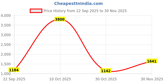 myntra.com Brand Hill Floral Embroidered V-Neck Thread Work Kurta With Trousers & Dupatta brand hill Price History Graph from 22 Sep 2025 to 30 Nov 2025
