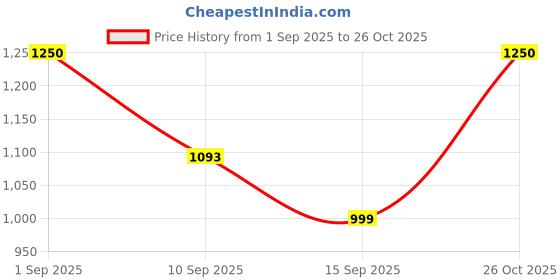 myntra.com Brand Hill Floral Printed Notch Straight Kurta With Trousers & Dupatta brand hill Price History Graph from 1 Sep 2025 to 26 Oct 2025