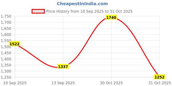 myntra.com Brand Hill Floral Printed Pleated Sequinned Kurta With Trousers & Dupatta brand hill Price History Graph from 10 Sep 2025 to 30 Oct 2025