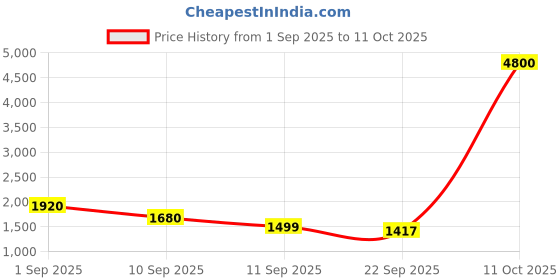 myntra.com Brand Hill Floral Printed V-Neck Sequinned Straight Kurta With Trousers & Dupatta brand hill Price History Graph from 1 Sep 2025 to 11 Oct 2025