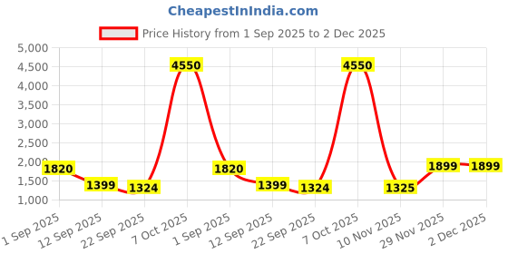 myntra.com Brand Hill Floral Woven Design Sequinned Chanderi Silk Kurta With Trousers & Dupatta brand hill Price History Graph from 1 Sep 2025 to 2 Dec 2025