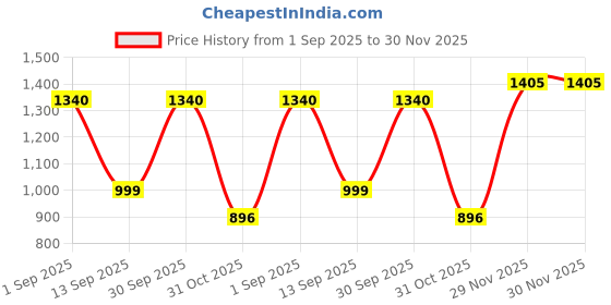 myntra.com Brand Hill Floral Yoke Design Notch Neck Sequinned Straight Kurta With Trouser & Dupatta brand hill Price History Graph from 1 Sep 2025 to 30 Nov 2025