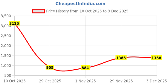 myntra.com Brand Hill Mandarin Collar Regular Beads & Stones Straight Kurta With Trousers & Dupatta brand hill Price History Graph from 10 Oct 2025 to 2 Dec 2025
