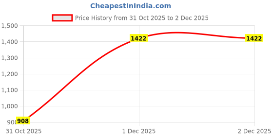myntra.com Brand Hill Mandarin Collar Straight Beads and Stones Kurta With Trouser & Dupatta brand hill Price History Graph from 31 Oct 2025 to 2 Dec 2025