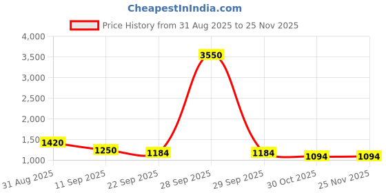 myntra.com Brand Hill Paisley Yoke Design Tie-Up Neck Thread Work Kurta With Palazzos & Dupatta brand hill Price History Graph from 31 Aug 2025 to 24 Nov 2025