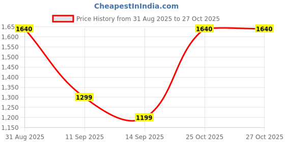 myntra.com Brand Hill Women Bandhani Printed Kurta with Trousers & Dupatta brand hill Price History Graph from 31 Aug 2025 to 26 Oct 2025