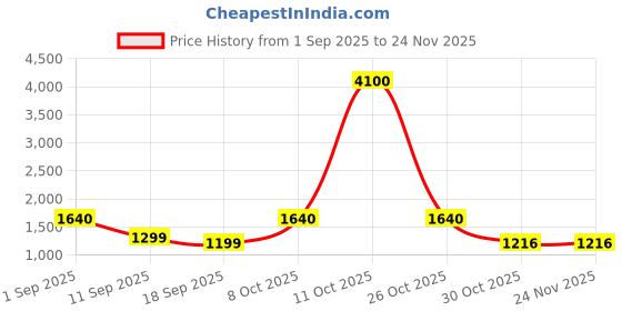 myntra.com Brand Hill Women Bandhani Regular Kurta with Trousers & Dupatta brand hill Price History Graph from 1 Sep 2025 to 24 Nov 2025
