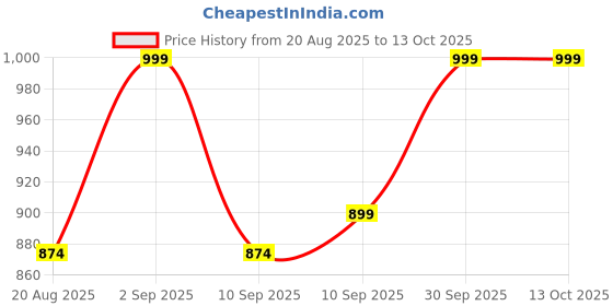 myntra.com Brand Hill Women Bandhani Yoke Design Regular Thread Work Kurta with Trousers & With Dupatta brand hill Price History Graph from 20 Aug 2025 to 13 Oct 2025